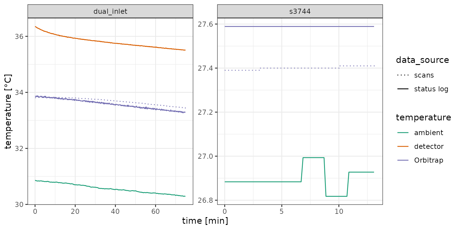 Temperatures recorded in the status log and the analyzer (Orbitrap) temperature recorded in the scans.