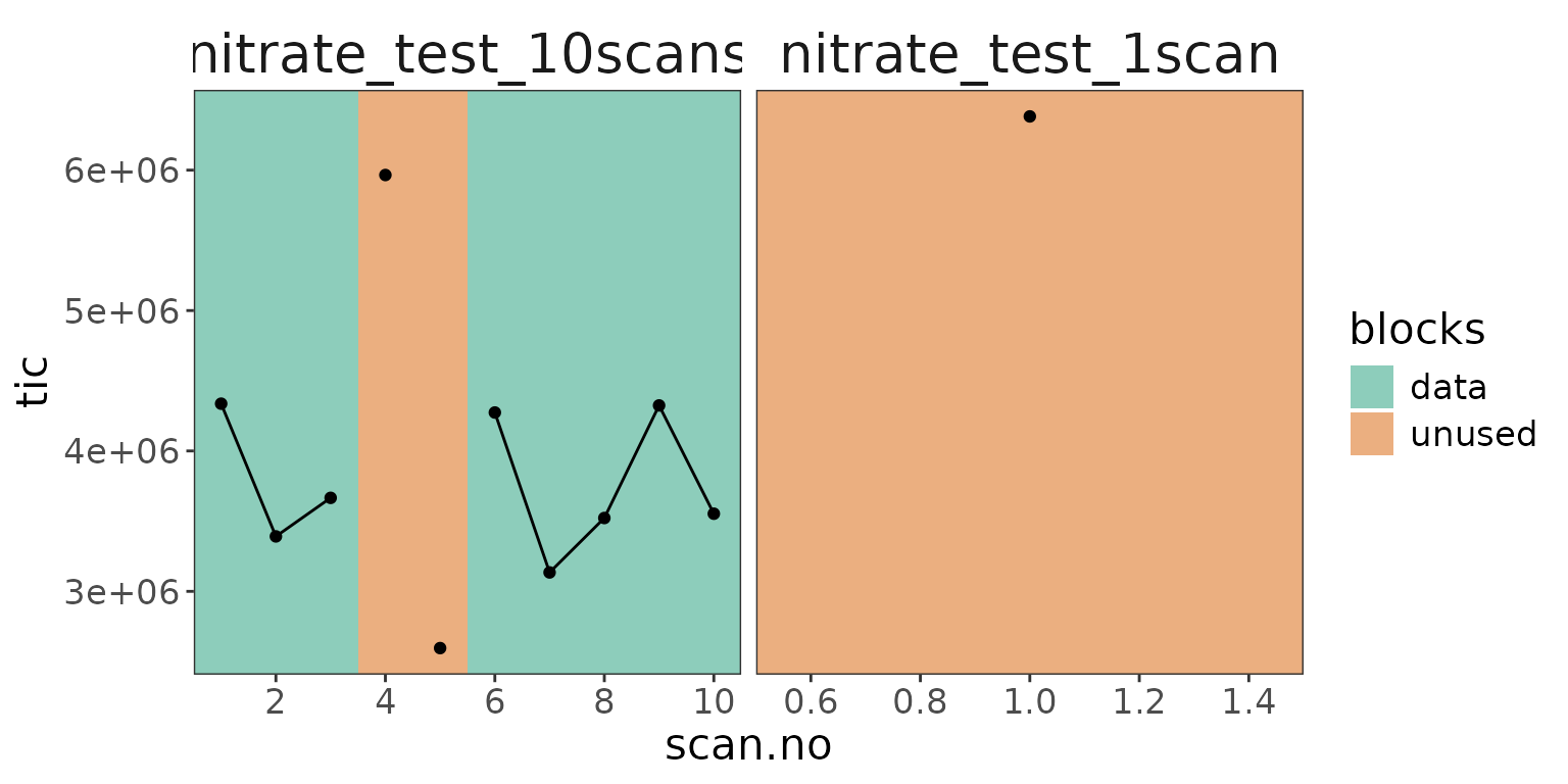The first block shortened by one scan at its end.