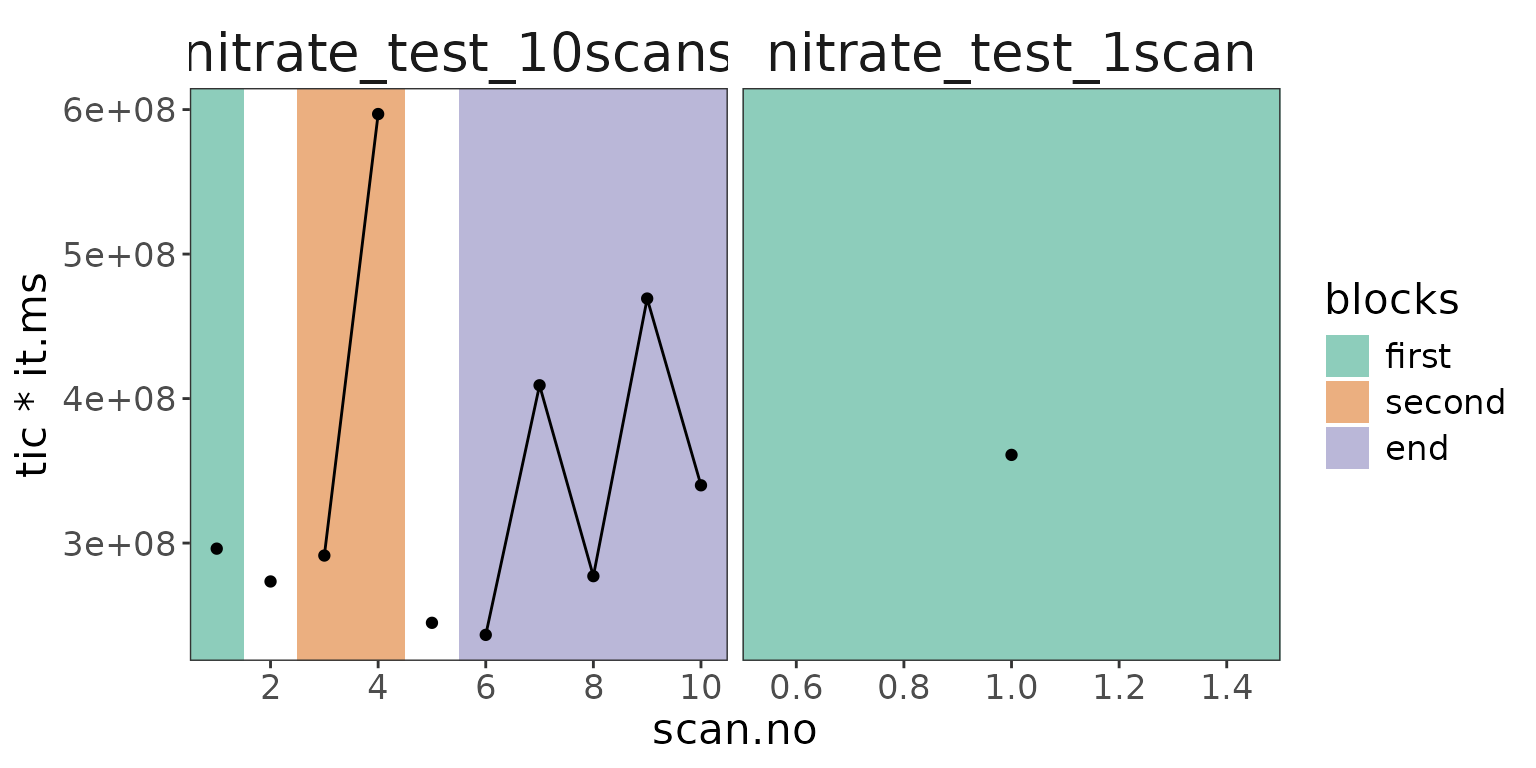 Data blocks defined from a blocks table and shown with the block names.