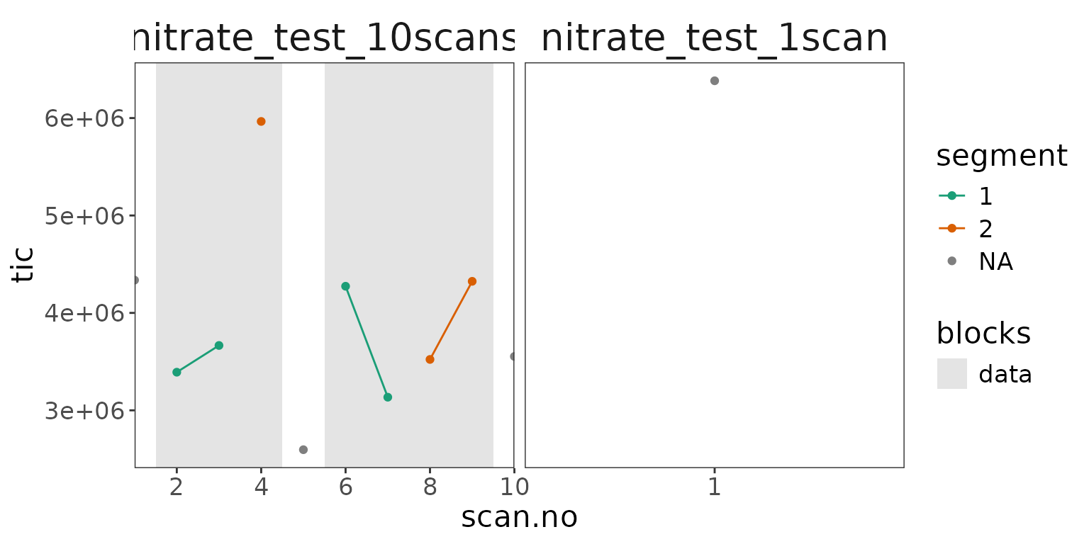 The data blocks divided into segments of 2 scans each (data points colored by segment).