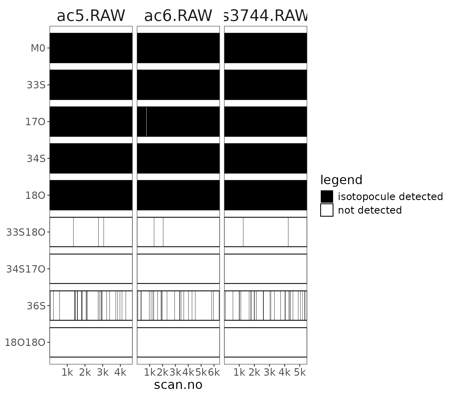 isotopocule coverage in each file across the scans.