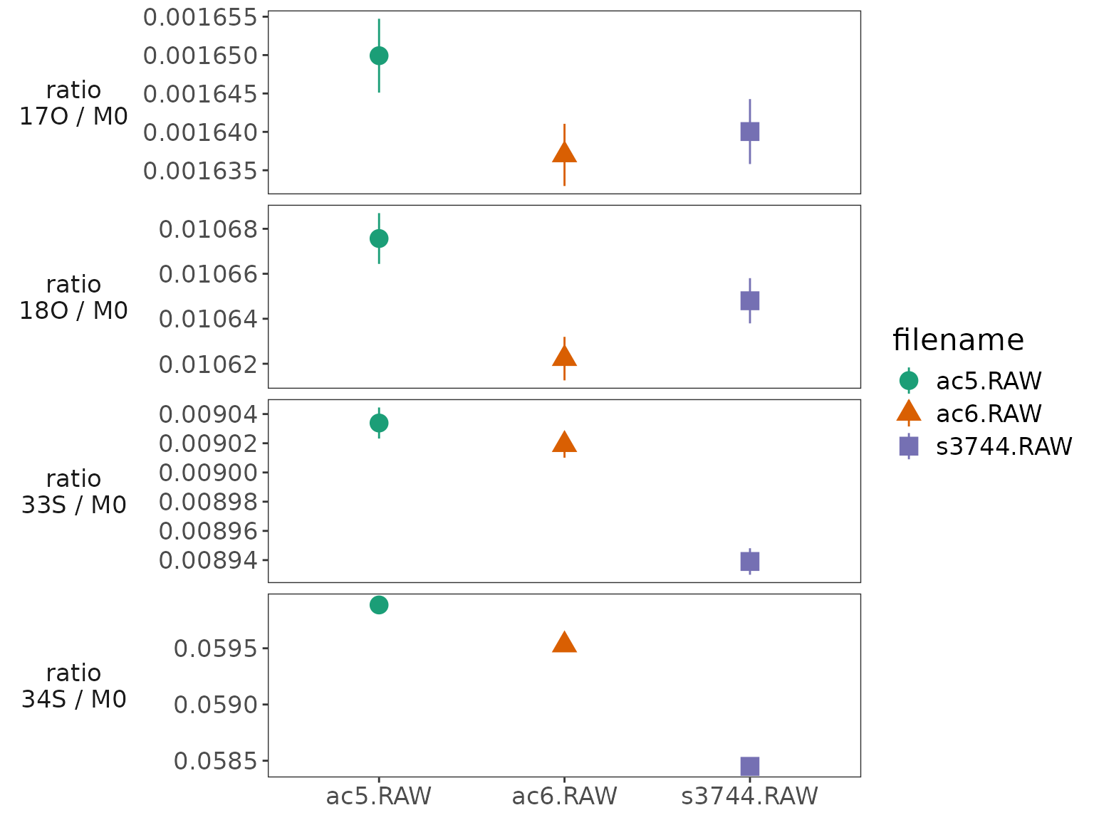 Isotopocule ratios summary