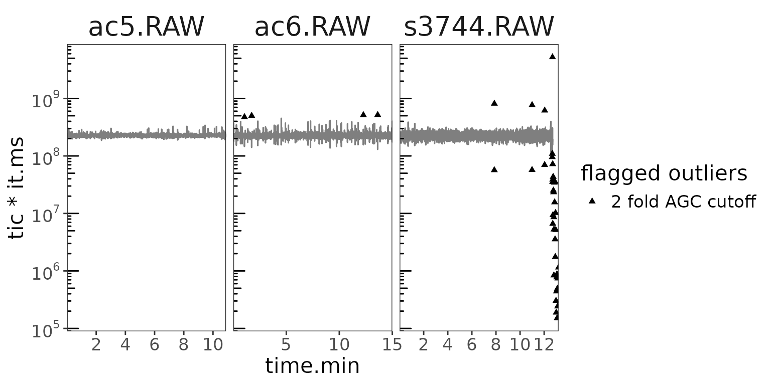 Estimated ions in the analyzer