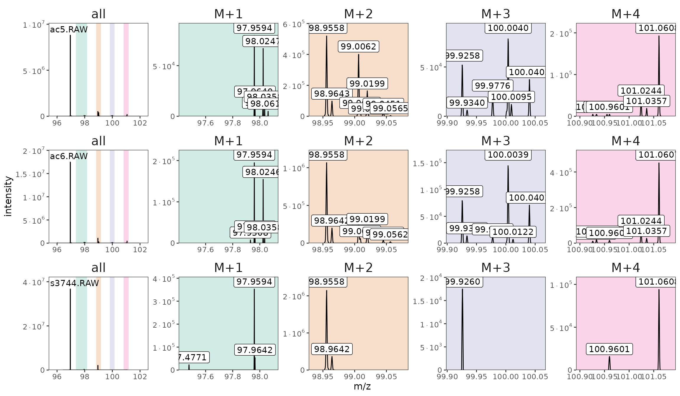 One spectrum from each file with the M+x regions highlighted.