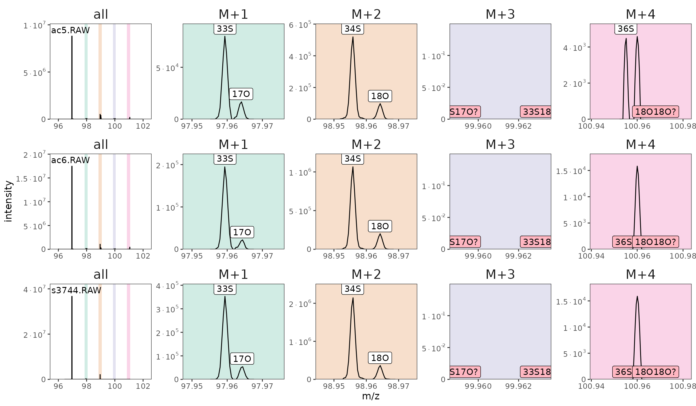 Spectra with identified isotopocules (missing ones highlighted in pink).