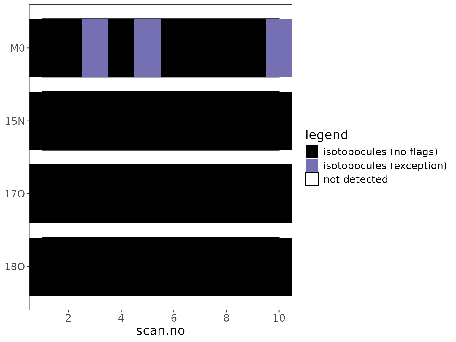 Isotopocule coverage of the 10 scan test file.